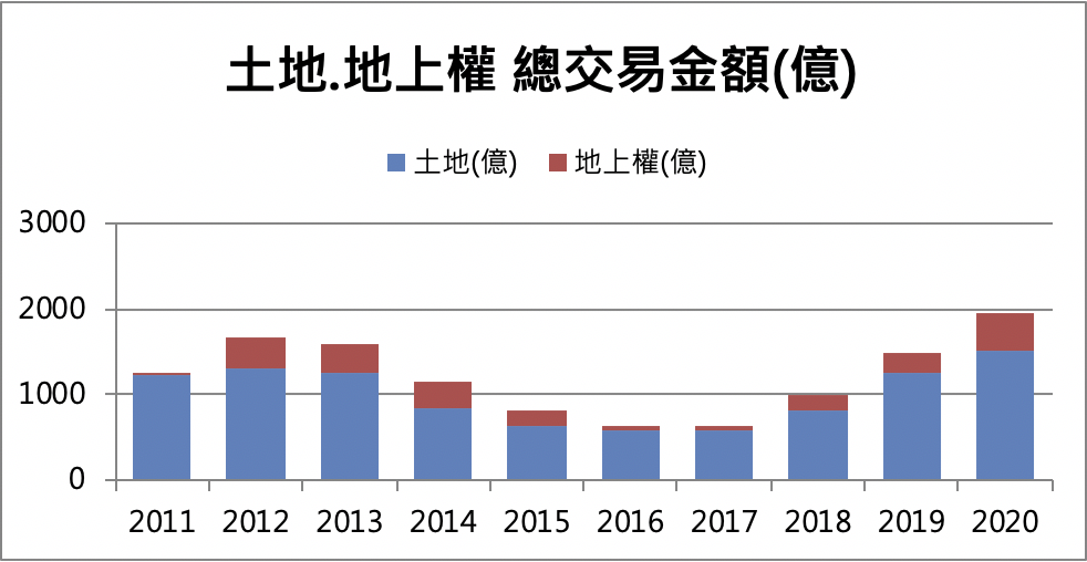 2020年上市櫃法人土地+地上權(截至今年12/15):